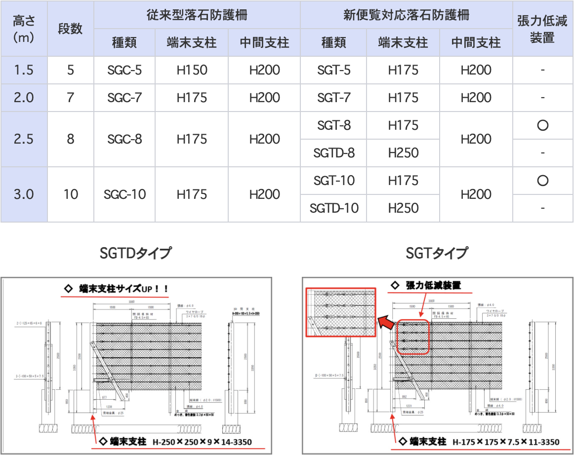 表1落石防護柵　種類